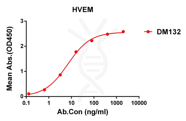 Anti-HVEM antibody(DM132), Rabbit mAb – Figure 1 of 1