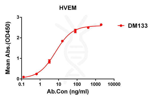 Anti-HVEM antibody(DM133), Rabbit mAb – Figure 1 of 1