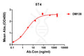 Anti-5T4 antibody(DM138), Rabbit mAb – Figure 1 of 1