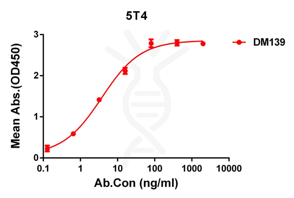 Anti-5T4 antibody(DM139), Rabbit mAb – Figure 1 of 1