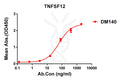 Anti-TNFSF12 antibody(DM140), Rabbit mAb – Figure 1 of 1