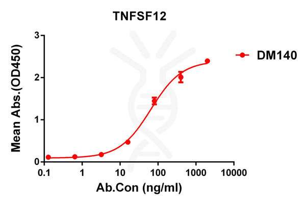 Anti-TNFSF12 antibody(DM140), Rabbit mAb – Figure 1 of 1