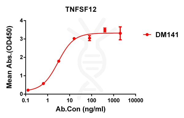 Anti-TNFSF12 antibody(DM141), Rabbit mAb – Figure 1 of 1