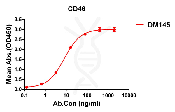 Anti-CD46 antibody(DM145), Rabbit mAb – Figure 1 of 1