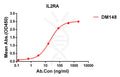 Anti-IL2RA antibody(DM148), Rabbit mAb – Figure 1 of 1