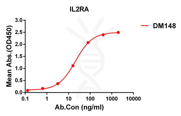 Anti-IL2RA antibody(DM148), Rabbit mAb – Figure 1 of 1