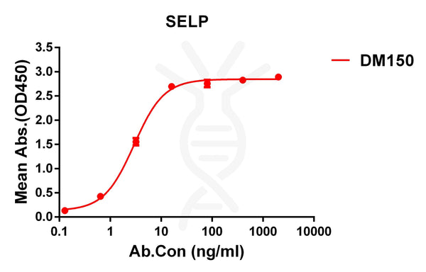 Anti-SELP antibody(DM150), Rabbit mAb – Figure 1 of 1