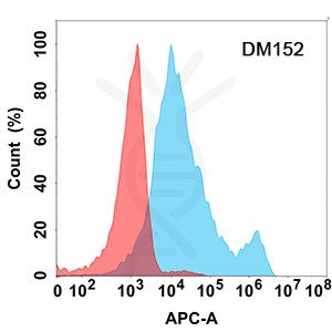 Anti-IL6R antibody(DM152), Rabbit mAb – Figure 1 of 1