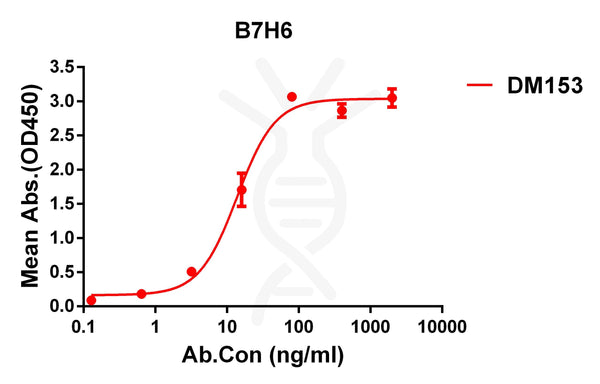 Anti-B7-H6 antibody(DM153), Rabbit mAb – Figure 1 of 1