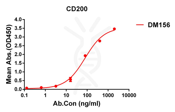 Anti-CD200 antibody(DM156), Rabbit mAb – Figure 1 of 1