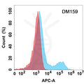 Anti-NTB-A antibody(DM159), Rabbit mAb – Figure 1 of 1