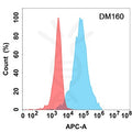 Anti-LAG3 antibody(DM160), Rabbit mAb – Figure 1 of 1