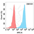 Anti-CD5 antibody(DM161), Rabbit mAb – Figure 1 of 1