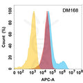 Anti-MICB antibody(DM168), Rabbit mAb – Figure 1 of 1