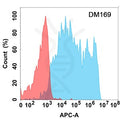 Anti-PDL2 antibody(DM169), Rabbit mAb – Figure 1 of 1