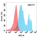 Anti-CA9 antibody(DM171), Rabbit mAb – Figure 1 of 1
