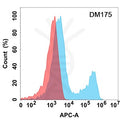 Anti-Her3 antibody(DM175), Rabbit mAb – Figure 1 of 1