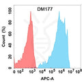 Anti-PD-1 antibody(DM177), Rabbit mAb – Figure 1 of 1