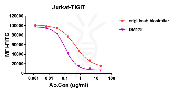 Anti-TIGIT antibody(DM178), Rabbit mAb – Figure 1 of 1