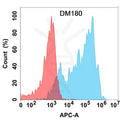 Anti-CCR8 antibody(DM180), Rabbit mAb – Figure 1 of 1