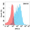 Anti-BAFF antibody(DM181), Rabbit mAb – Figure 1 of 1