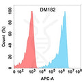 Anti-BTLA antibody(DM182), Rabbit mAb – Figure 1 of 1