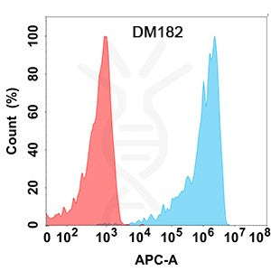Anti-BTLA antibody(DM182), Rabbit mAb – Figure 1 of 1