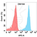 Anti-KLRG1 antibody(DM184), Rabbit mAb – Figure 1 of 1