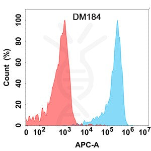 Anti-KLRG1 antibody(DM184), Rabbit mAb – Figure 1 of 1