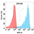 Anti-AMHR2 antibody(DM186), Rabbit mAb – Figure 1 of 1