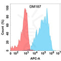 Anti-IL2 antibody(DM187), Rabbit mAb – Figure 1 of 1