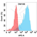 Anti-B7-H4 antibody(DM188), Rabbit mAb – Figure 1 of 1