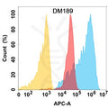 Anti-BCL2L1 antibody(DM189), Rabbit mAb – Figure 1 of 1