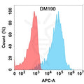 Anti-PGF antibody(DM190), Rabbit mAb – Figure 1 of 1