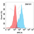 Anti-CD70 antibody(DM191), Rabbit mAb – Figure 1 of 1