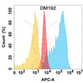 Anti-ADAM9 antibody(DM192), Rabbit mAb – Figure 1 of 1