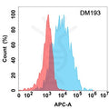 Anti-CD45 antibody(DM193), Rabbit mAb – Figure 1 of 1
