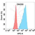 Anti-GM-CSF antibody(DM200), Rabbit mAb – Figure 1 of 1