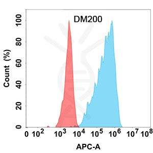 Anti-GM-CSF antibody(DM200), Rabbit mAb – Figure 1 of 1