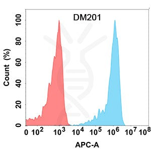 Anti-CD30 Ligand antibody(DM201), Rabbit mAb – Figure 1 of 1