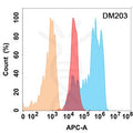 Anti-CD99 antibody(DM203), Rabbit mAb – Figure 1 of 1