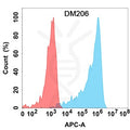 Anti-IL15RA antibody(DM206), Rabbit mAb – Figure 1 of 1