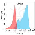 Anti-CXCR3 antibody(DM208), Rabbit mAb – Figure 1 of 1