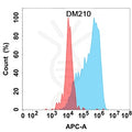 Anti-DKK1 antibody(DM210), Rabbit mAb – Figure 1 of 1