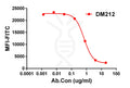 Anti-CD47 antibody(DM212), Rabbit mAb – Figure 1 of 1