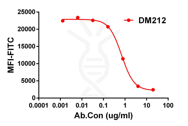 Anti-CD47 antibody(DM212), Rabbit mAb – Figure 1 of 1