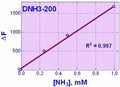 QuantiFluo™ Ammonia Assay Kit