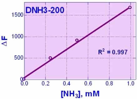 QuantiFluo™ Ammonia Assay Kit