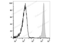 Elab Fluor® Violet 450 Anti-Human CD45 Antibody[HI30] – Figure 3 of 5