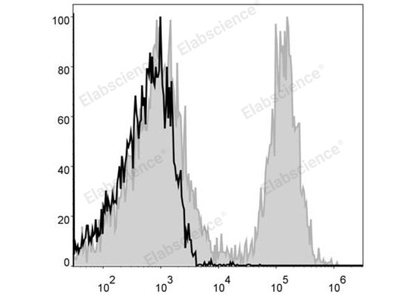 APC Anti-Mouse CD19 Antibody[1D3] – Figure 1 of 2